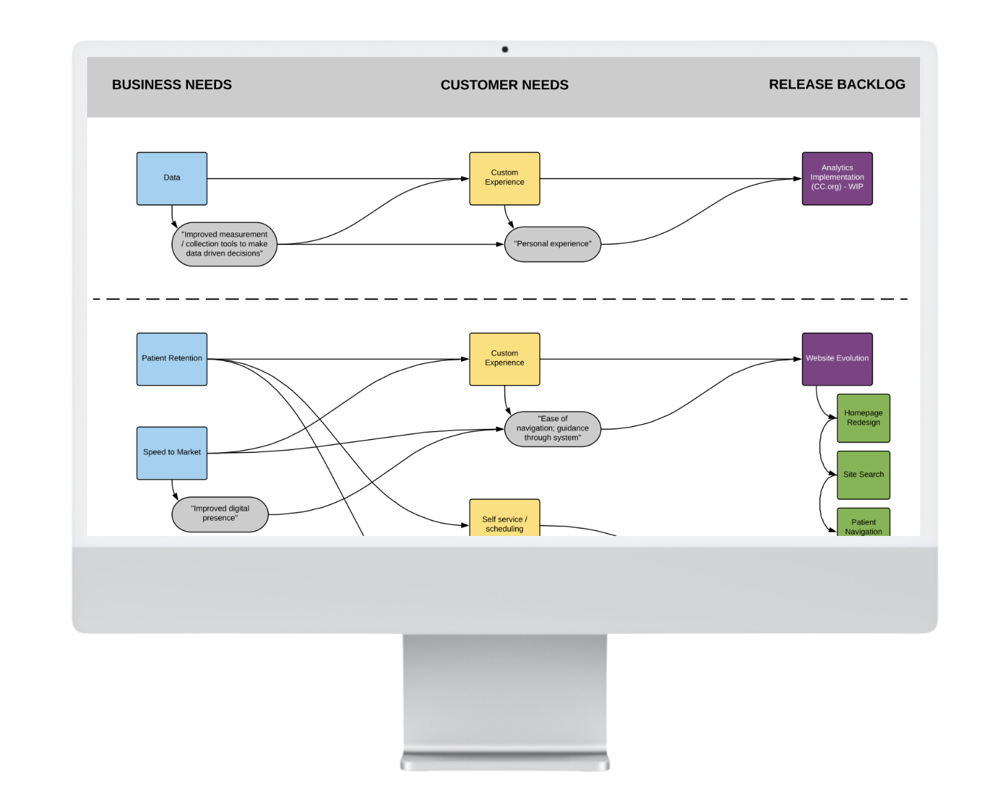 Our Digital Strategy and Roadmapping Process